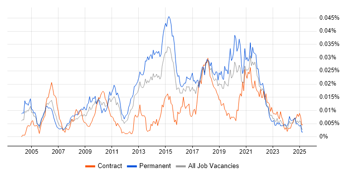 Job vacancy trend for Linear Regression in the UK