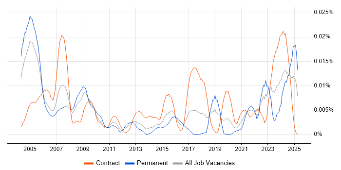 Job vacancy trend for Link 16 in the UK Job vacancy trend for Link 16 in the UK