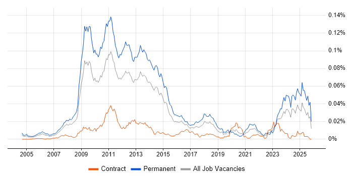 Link Building job vacancy trend in the UK