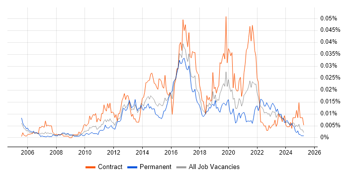 Job vacancy trend for Linked Data in the UK Job vacancy trend for Linked Data in the UK