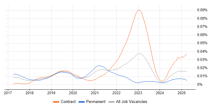 Job vacancy trend for linkerd in the UK