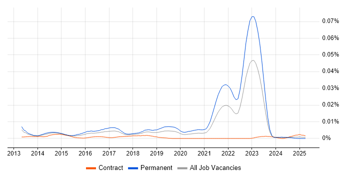 Job vacancy trend for Linode in the UK Job vacancy trend for Linode in the UK