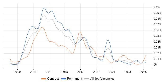 Job vacancy trend for LINQ to SQL in the UK Job vacancy trend for LINQ to SQL in the UK