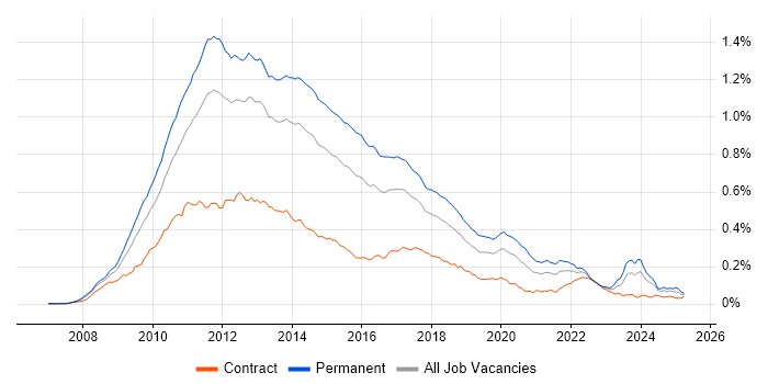 Job vacancy trend for LINQ in the UK