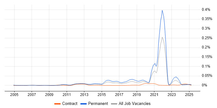 Job vacancy trend for Linux+ Certification in the UK