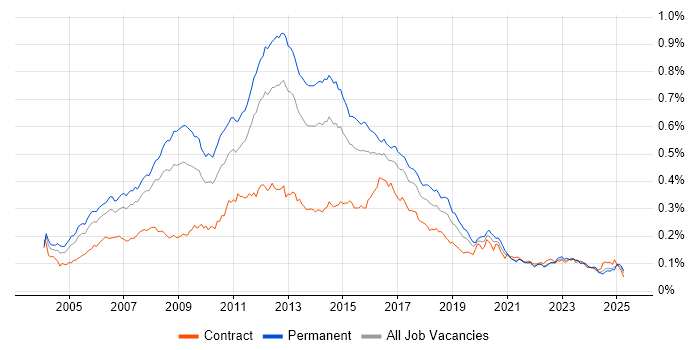 Job vacancy trend for Linux Administrator in the UK Job vacancy trend for Linux Administrator in the UK