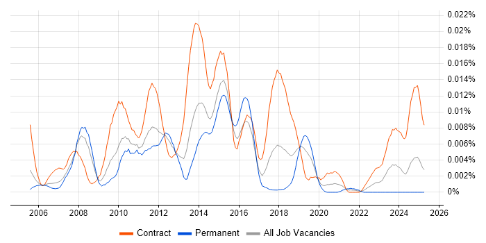 Job vacancy trend for Linux Build Engineer in the UK Job vacancy trend for Linux Build Engineer in the UK