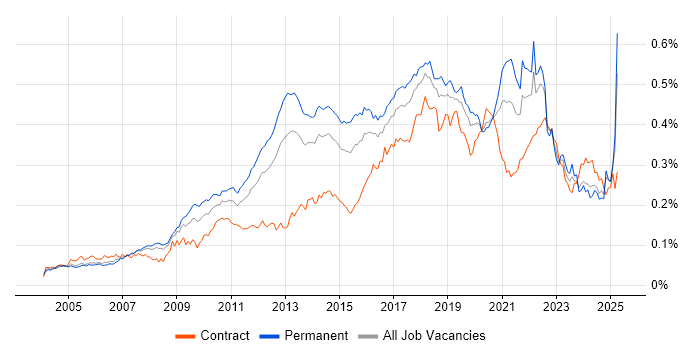 Job vacancy trend for Linux Command Line in the UK Job vacancy trend for Linux Command Line in the UK