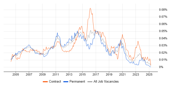 Job vacancy trend for Linux Consultant in the UK Job vacancy trend for Linux Consultant in the UK