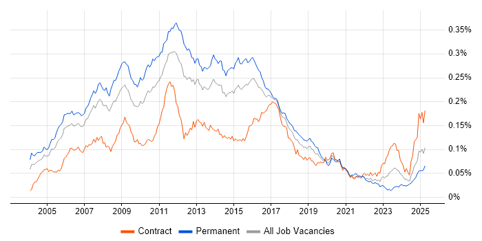 Job vacancy trend for Linux Developer in the UK