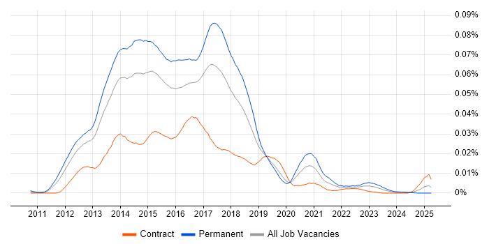 Job vacancy trend for Linux DevOps Administrator in the UK Job vacancy trend for Linux DevOps Administrator in the UK