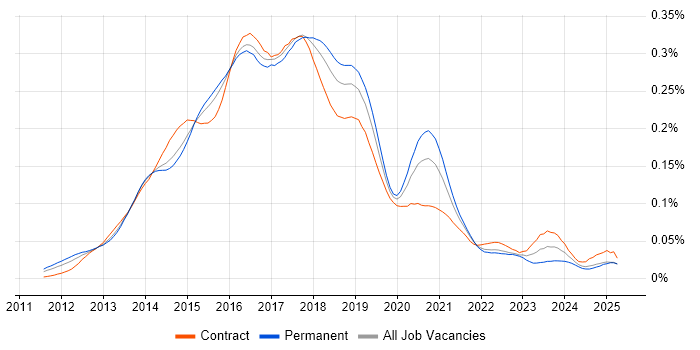 Job vacancy trend for Linux DevOps Engineer in the UK