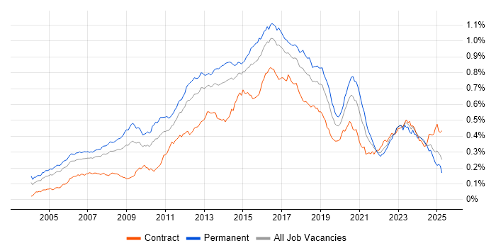 Job vacancy trend for Linux Engineer in the UK Job vacancy trend for Linux Engineer in the UK