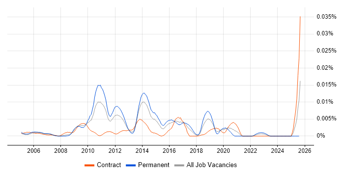 Job vacancy trend for Linux-HA in the UK