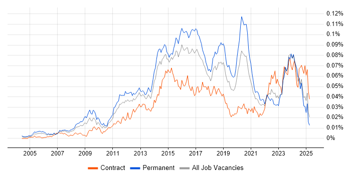 Job vacancy trend for Linux Infrastructure Engineer in the UK