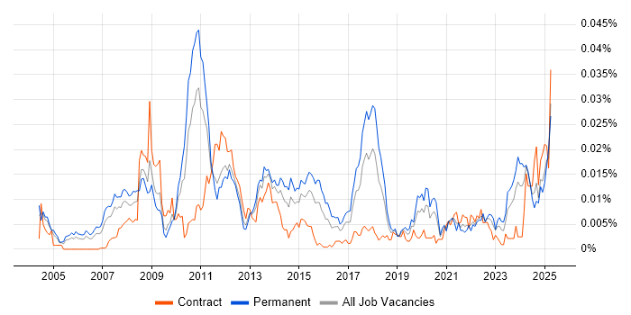 Job vacancy trend for Linux Kernel Development in the UK