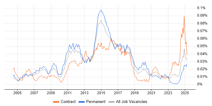 Job vacancy trend for Linux Scripter in the UK
