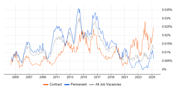 Job vacancy trend for Linux Server Engineer in the UK