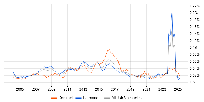 Job vacancy trend for Linux Specialist in the UK