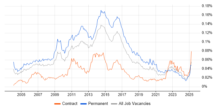 Job vacancy trend for Linux Support Engineer in the UK