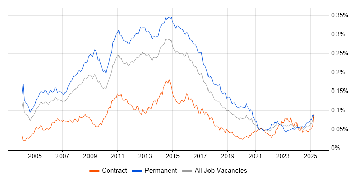 Job vacancy trend for Linux Support in the UK