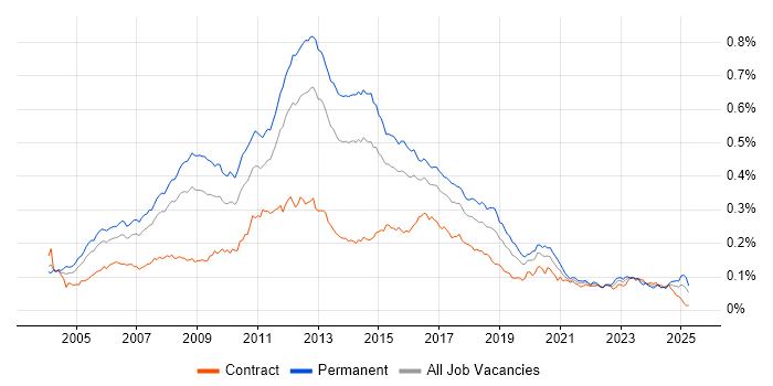 Job vacancy trend for Linux Systems Administrator in the UK