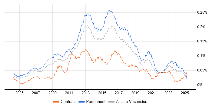Job vacancy trend for Linux Systems Engineer in the UK Job vacancy trend for Linux Systems Engineer in the UK