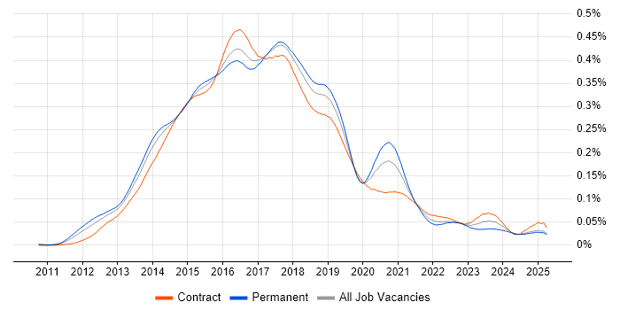 Job vacancy trend for Linux/Unix DevOps in the UK