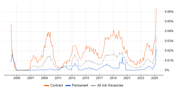 Job vacancy trend for Liquidlogic in the UK