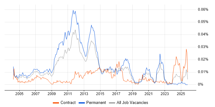 Lisp job vacancy trend in the UK