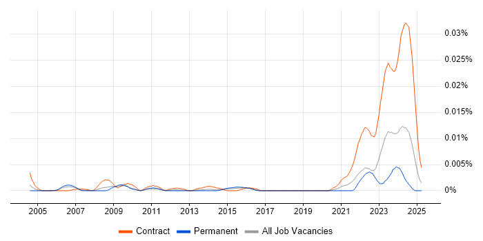 Job vacancy trend for Lithuanian Language in the UK