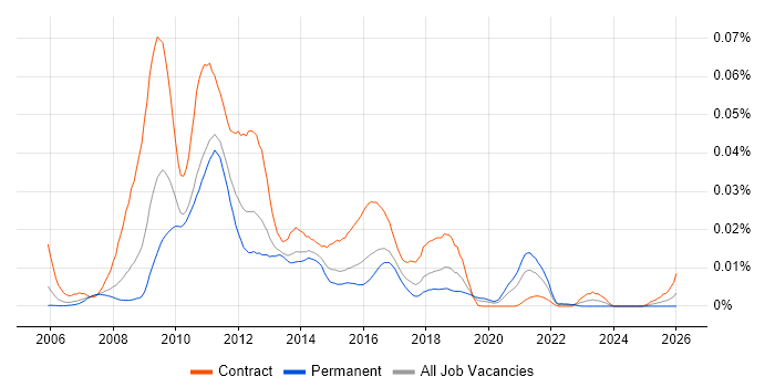 LiveCycle job vacancy trend in the UK