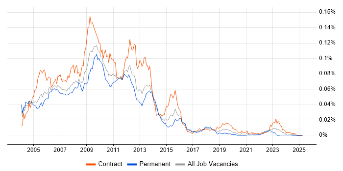 Job vacancy trend for LiveLink in the UK Job vacancy trend for LiveLink in the UK