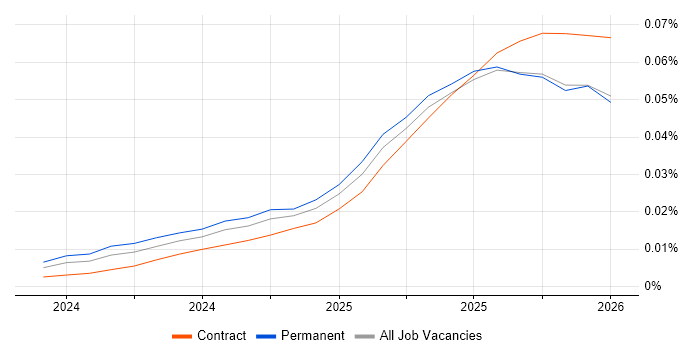LlamaIndex job vacancy trend in the UK