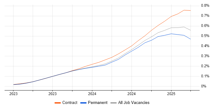 Job vacancy trend for LLM in the UK Job vacancy trend for LLM in the UK