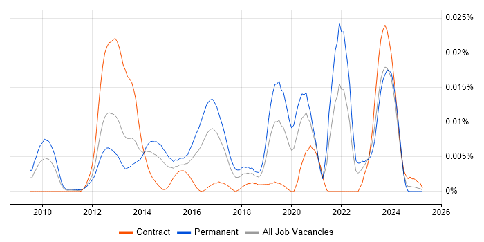 Job vacancy trend for LLVM in the UK Job vacancy trend for LLVM in the UK