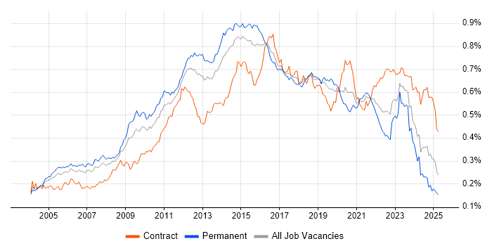 Job vacancy trend for Load Balancing in the UK Job vacancy trend for Load Balancing in the UK