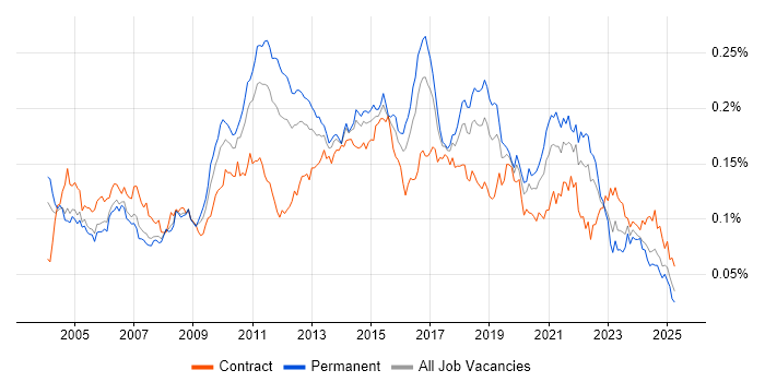 Job vacancy trend for Load Testing in the UK Job vacancy trend for Load Testing in the UK