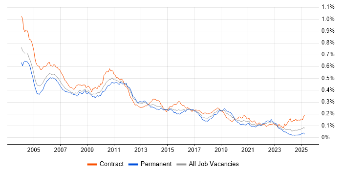 Job vacancy trend for LoadRunner in the UK Job vacancy trend for LoadRunner in the UK