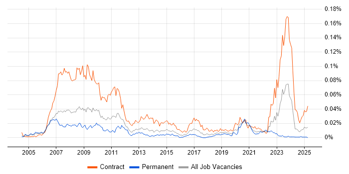 Job vacancy trend for Loan IQ in the UK Job vacancy trend for Loan IQ in the UK