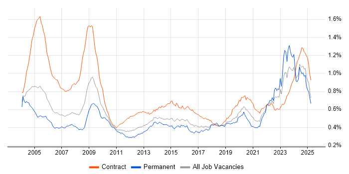 Job vacancy trend for Local Government in the UK Job vacancy trend for Local Government in the UK