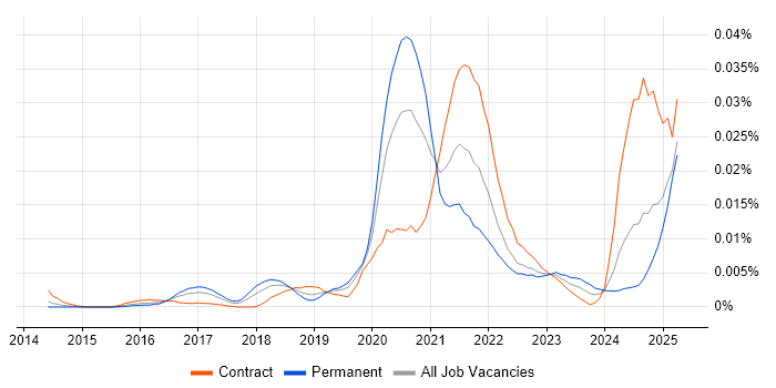 Job vacancy trend for Locust in the UK Job vacancy trend for Locust in the UK