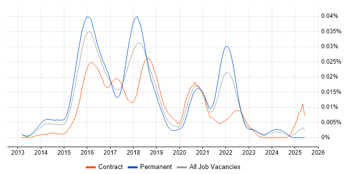 Job vacancy trend for lodash in the UK Job vacancy trend for lodash in the UK