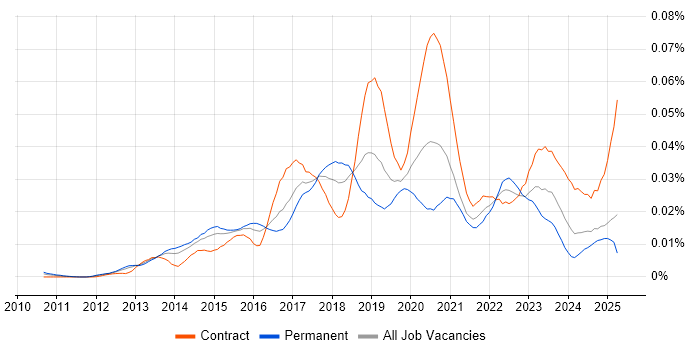 Job vacancy trend for Log Aggregation in the UK