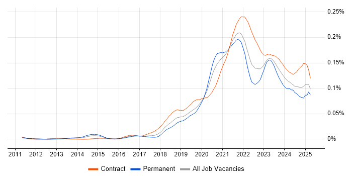 Job vacancy trend for Log Analytics in the UK