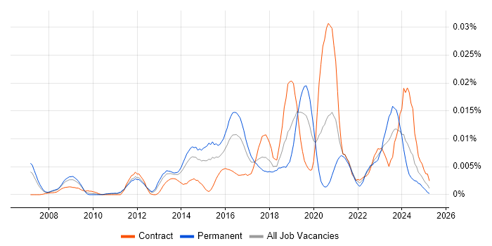 Job vacancy trend for Log Correlation in the UK Job vacancy trend for Log Correlation in the UK