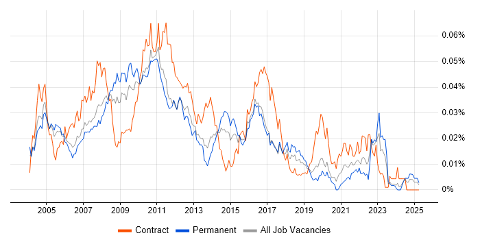 Job vacancy trend for Log4j in the UK Job vacancy trend for Log4j in the UK