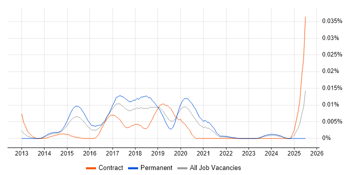 Job vacancy trend for Loggly in the UK