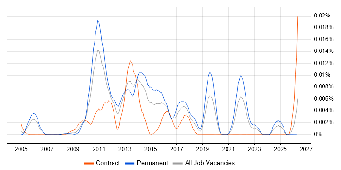 Logi Analytics job vacancy trend in the UK