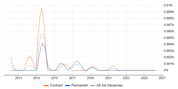 Logi Info job vacancy trend in the UK